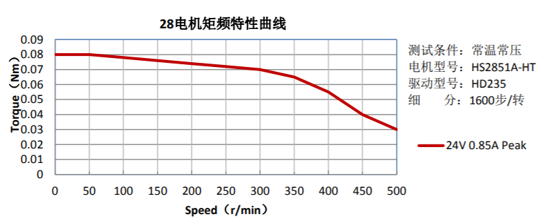 28电机矩频特性曲线
